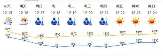 氣（qì）溫預報