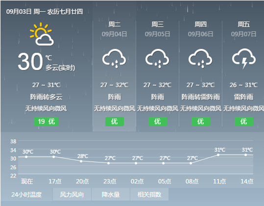 深圳最近一周天氣